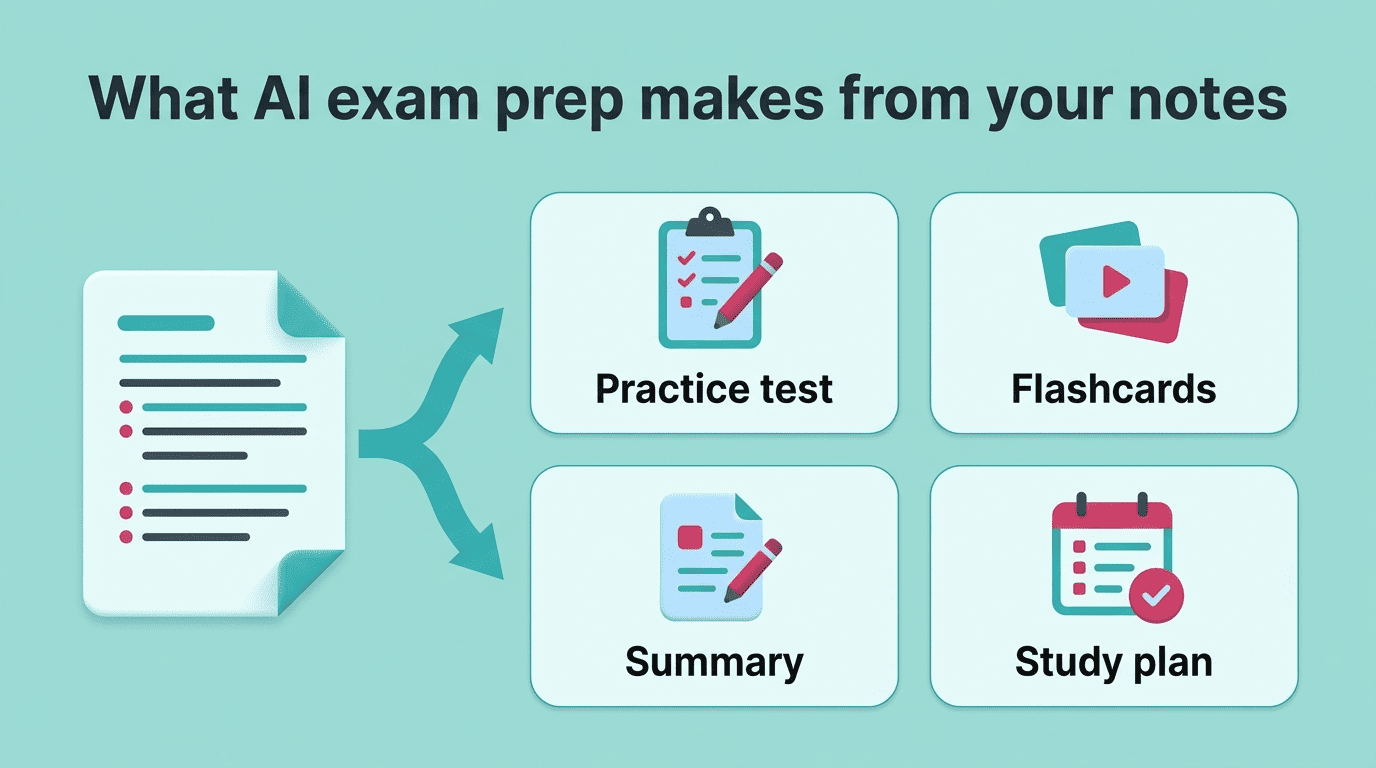 Infographic showing one set of notes fanning out into a practice test, flashcards, a summary, and a study plan