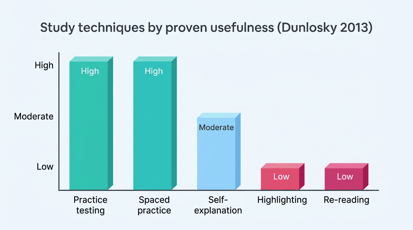 Bar chart of Dunlosky 2013 study-technique utility ratings: practice testing and spaced practice high, self-explanation moderate, highlighting and re-reading low
