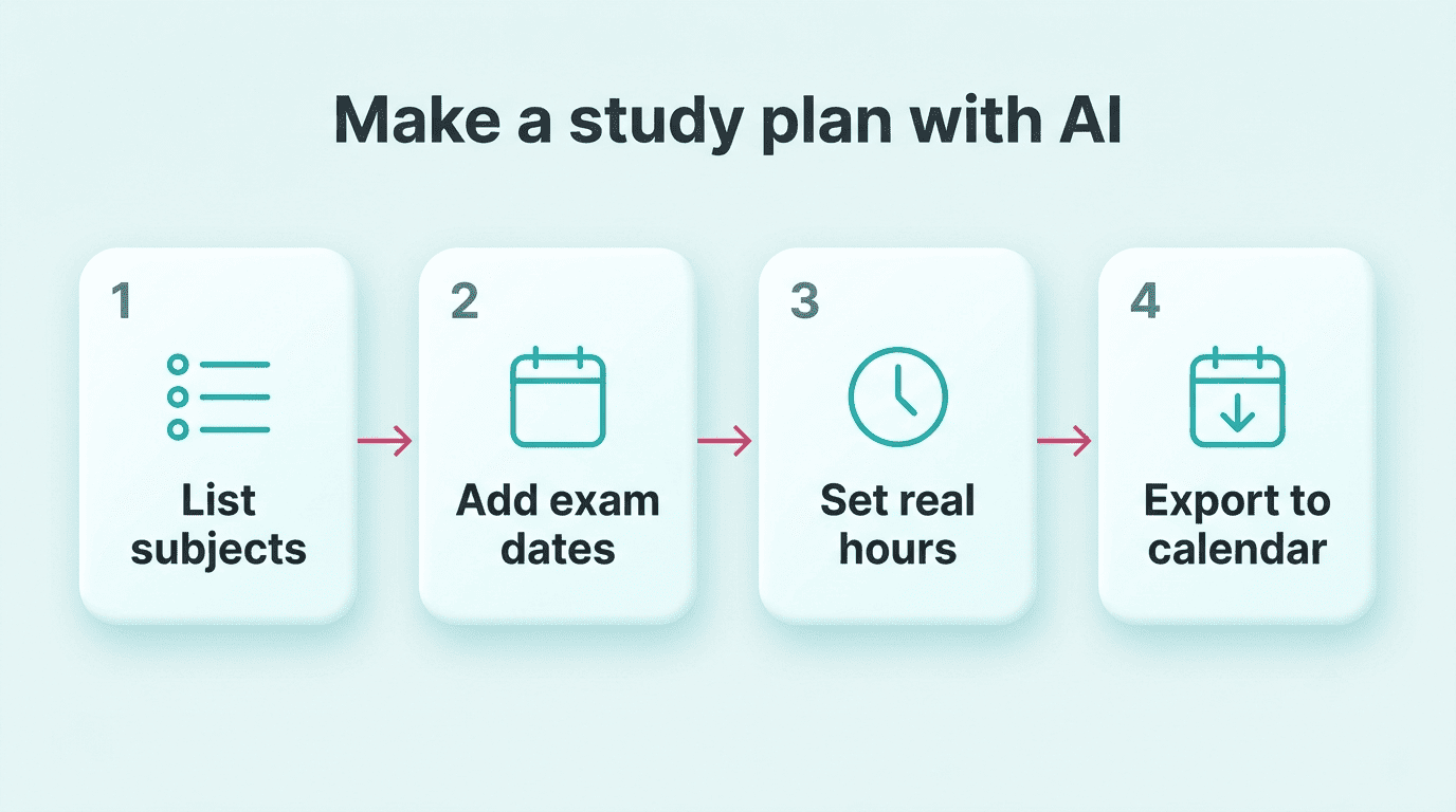 Four-step process: list subjects, add exam dates, set real hours, export to calendar