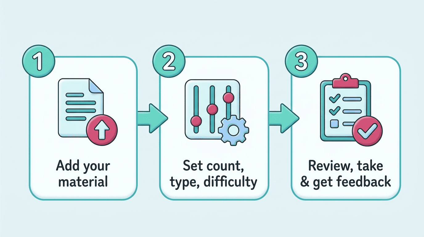 Three-step process: add your material, set count/type/difficulty, review and get feedback