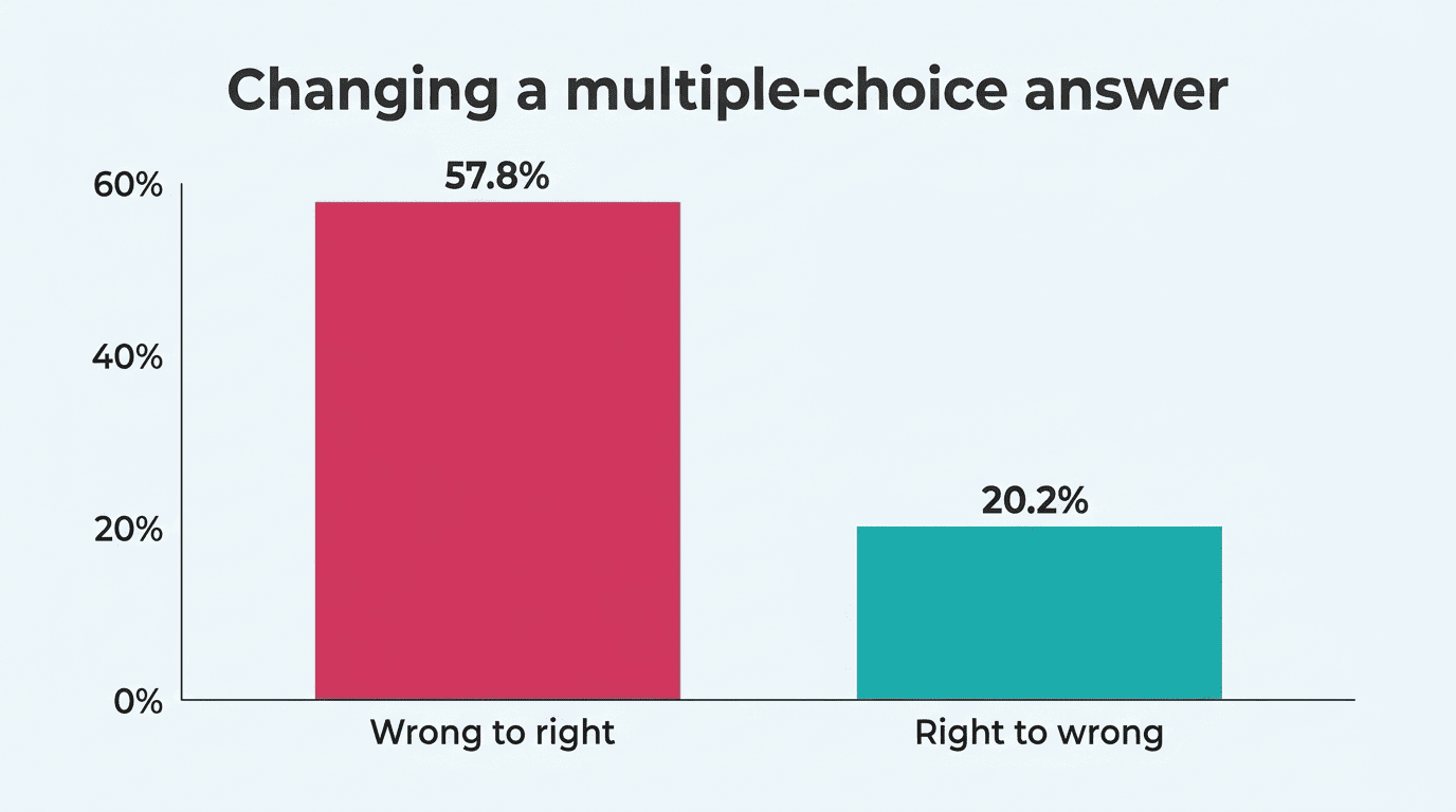 Bar chart: changing a multiple-choice answer goes wrong-to-right 57.8% versus right-to-wrong 20.2%